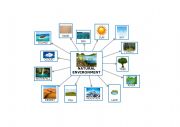 Natural environment (mindmap)