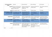 English Worksheet: Oral presentation Rubric