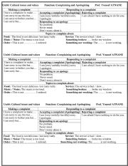 Complaining and Apologizing summary