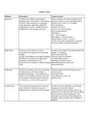 English worksheet: Types of syllabus