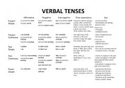 English Worksheet: Basic tenses chart
