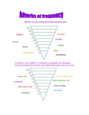 Adverbs of Frequency