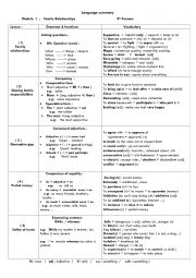 review module 1