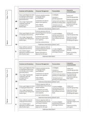 Rubric for evaluating Speaking skills