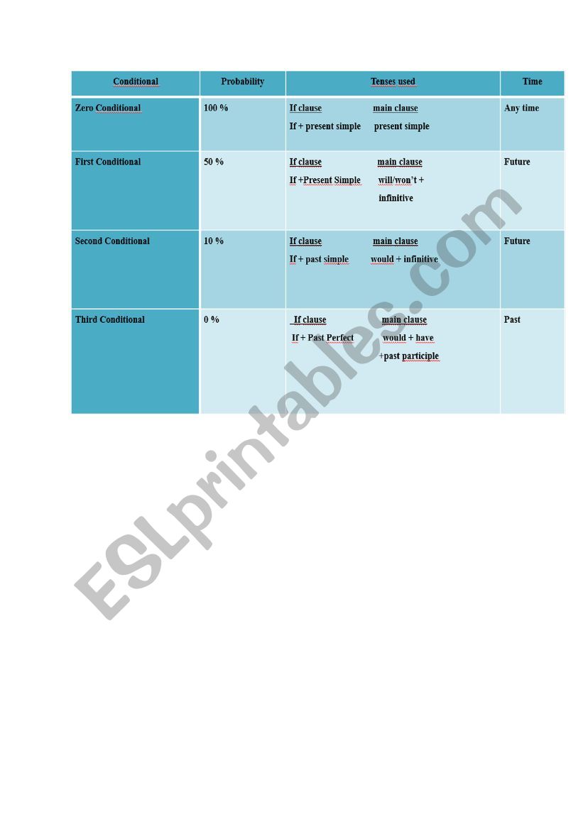 If clauses - table  worksheet