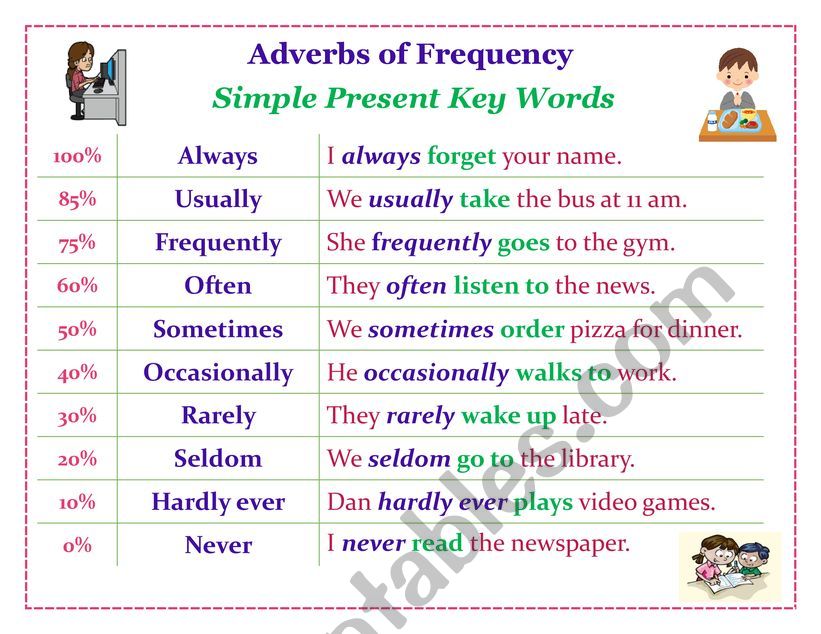 Adverbs of frequency - Simple Present Key Words
