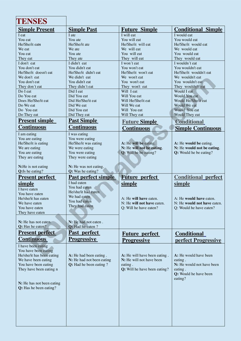 A chart of all verb tenses worksheet