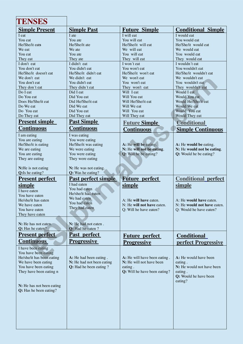 A chart of all verb tenses worksheet