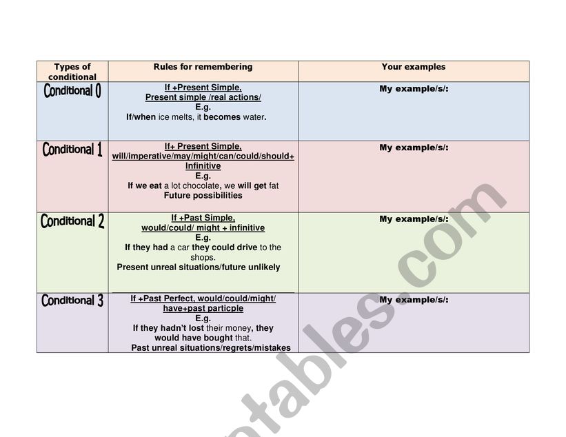 Conditionals revision worksheet