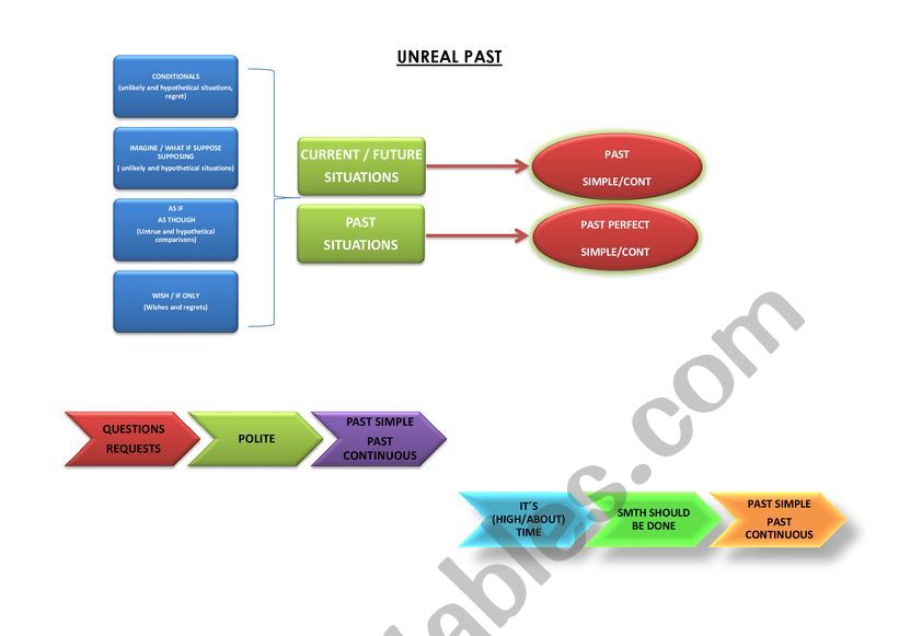 Unreal past - WISH worksheet