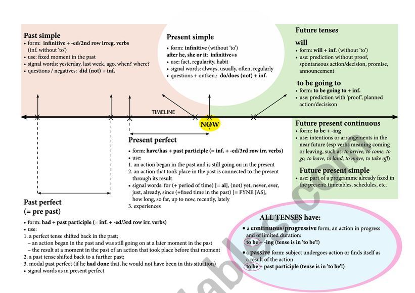 timeline-tenses-overview-esl-worksheet-by-eusjet