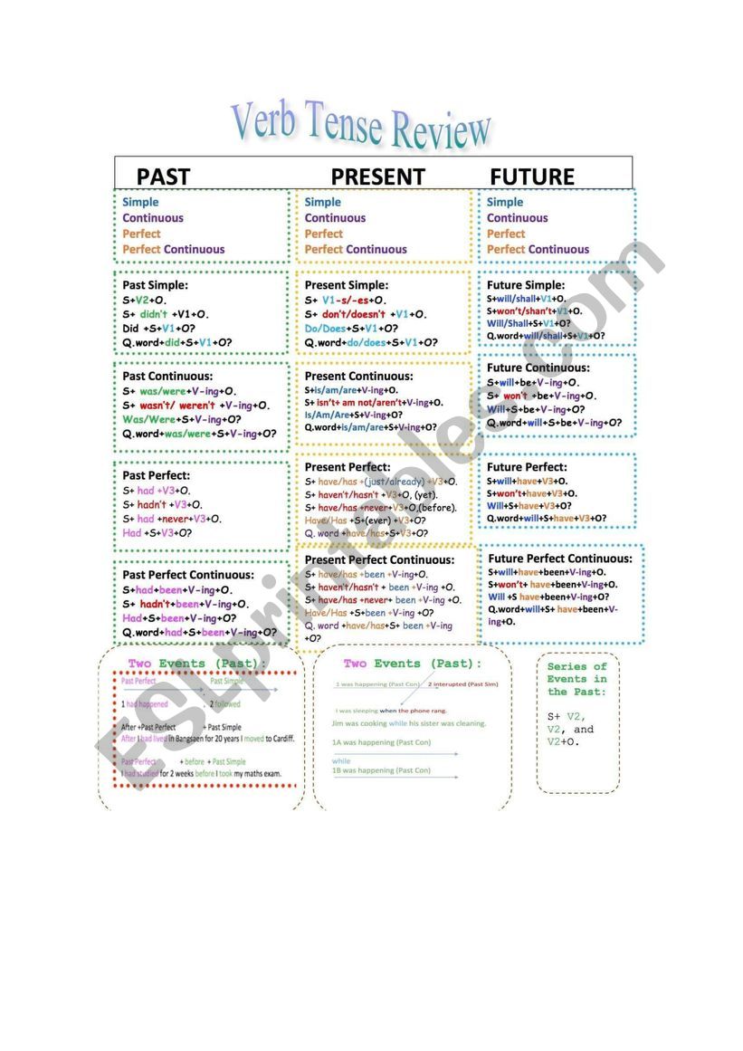 Tense Revision worksheet