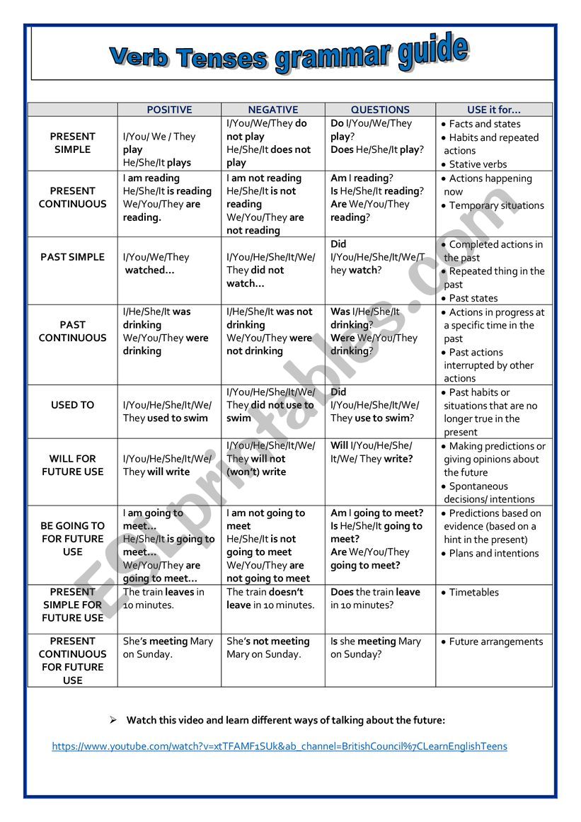 Verb Tenses grammar guide worksheet