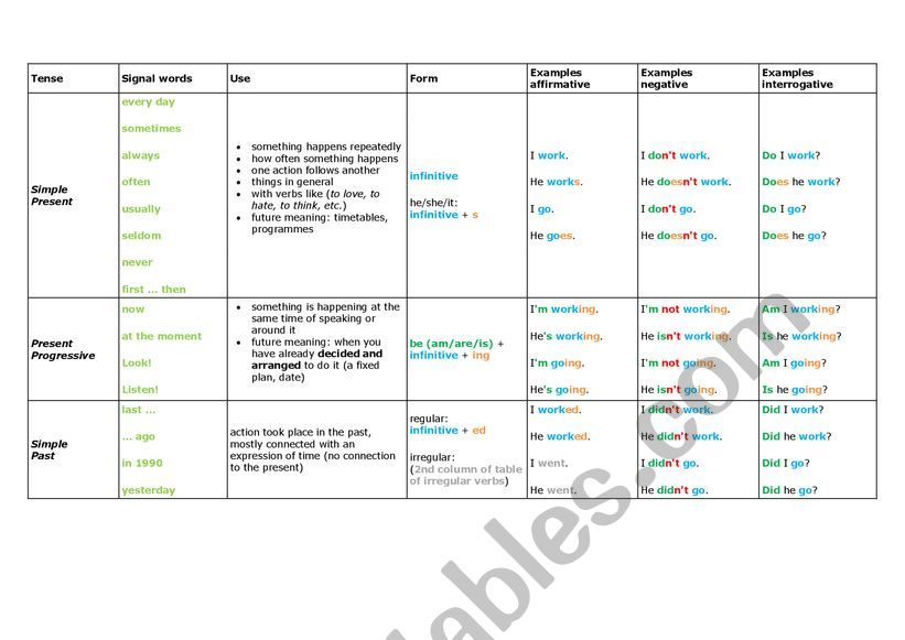 time tenses chart worksheet