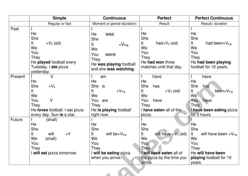 Engish tenses worksheet