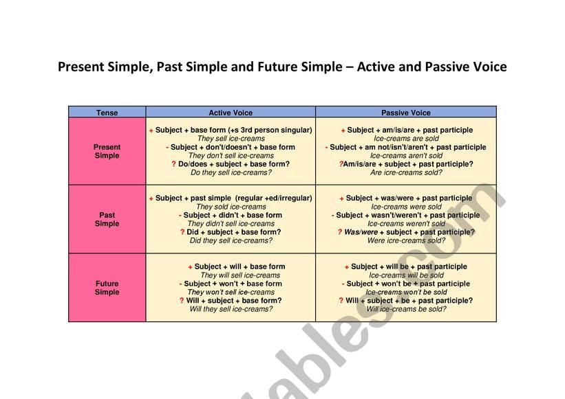 Present Simple, Past Simple and Future Simple - Active and Passive Voice