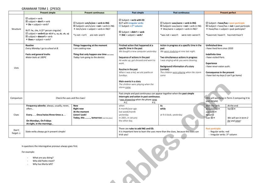 Basic Grammar - conjugation summary