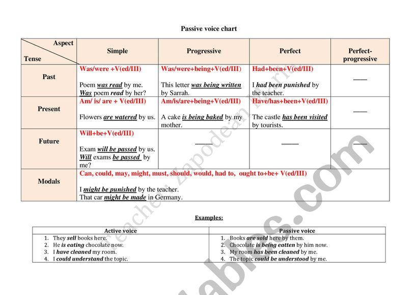 Passive Voice Chart worksheet