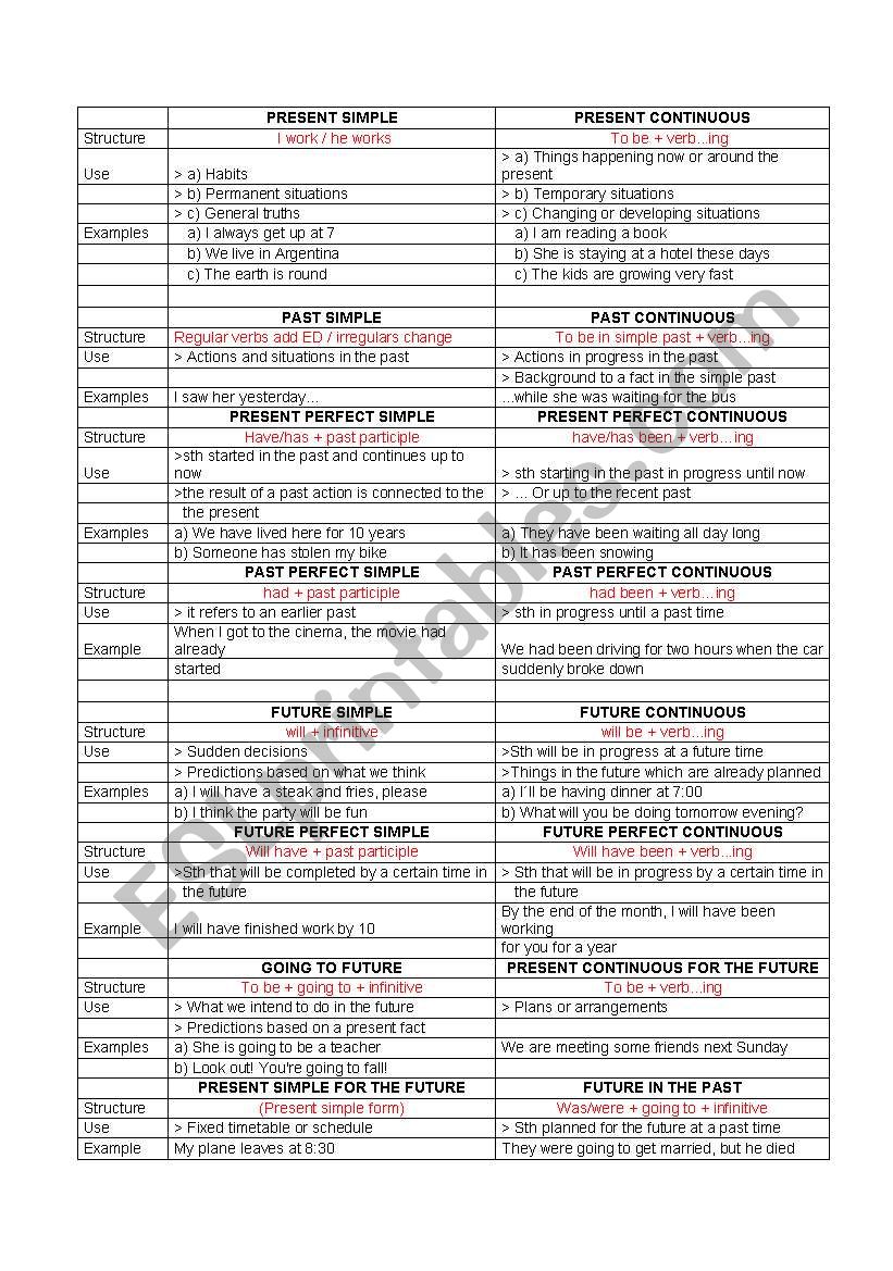 English Tenses Chart worksheet