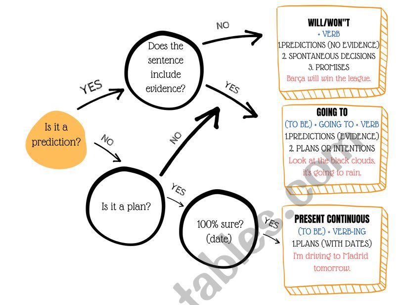 Future tenses: will, going to, present continuous Future tenses: will, going to, present continuous