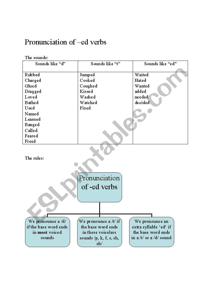 Pronunciation of -ed words, Guided Notes