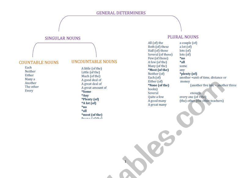 Determiners worksheet