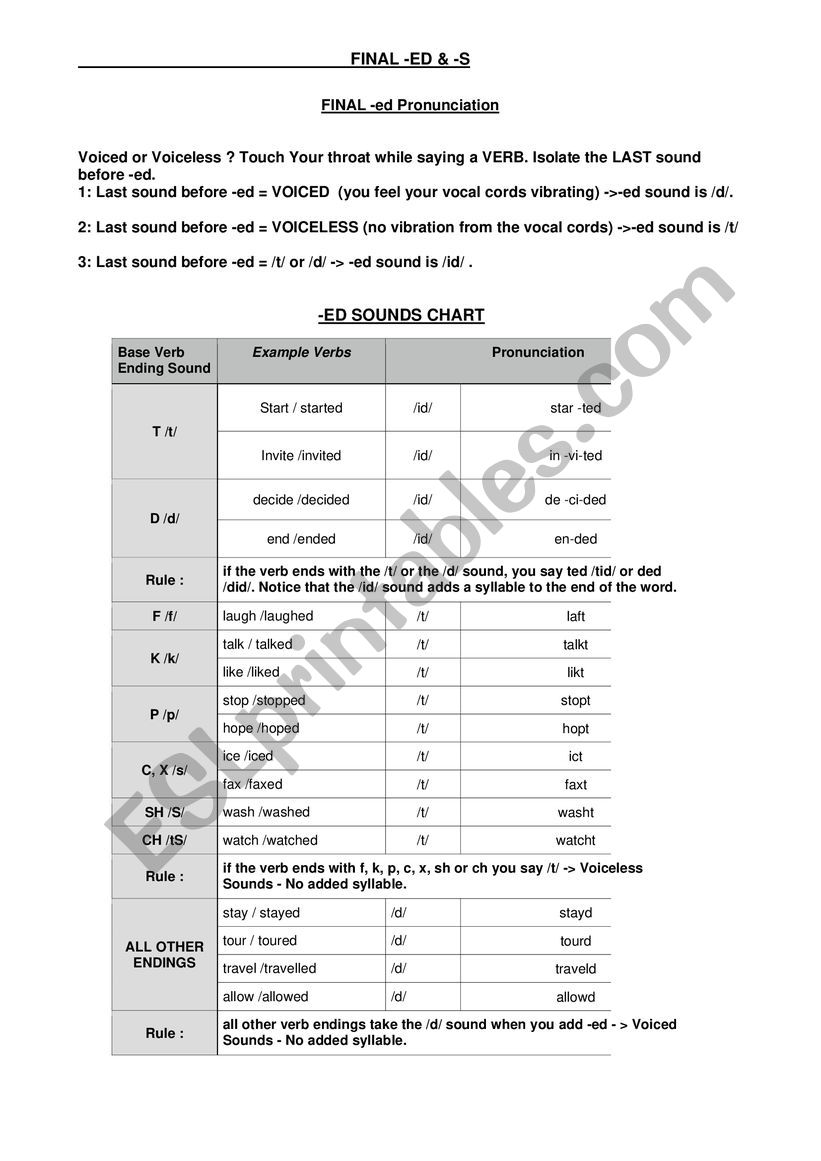 Final Pronunciations of ED and S