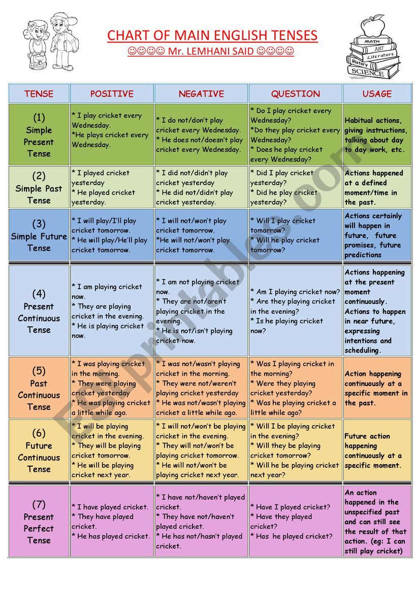 CHART OF MAIN ENGLISH TENSES worksheet