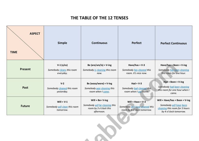 The Table of the 12 Tenses worksheet