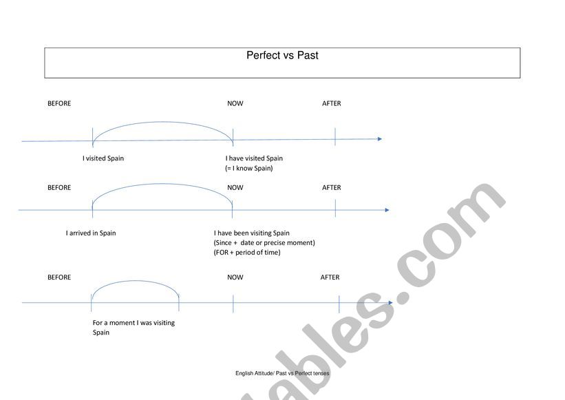 past vs perfect tenses worksheet