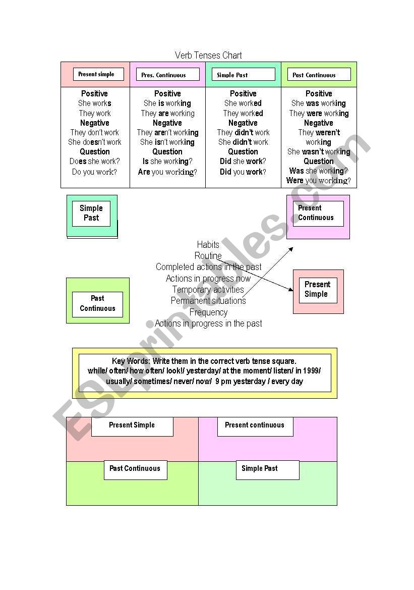 Verb Tenses Chart and Exercises