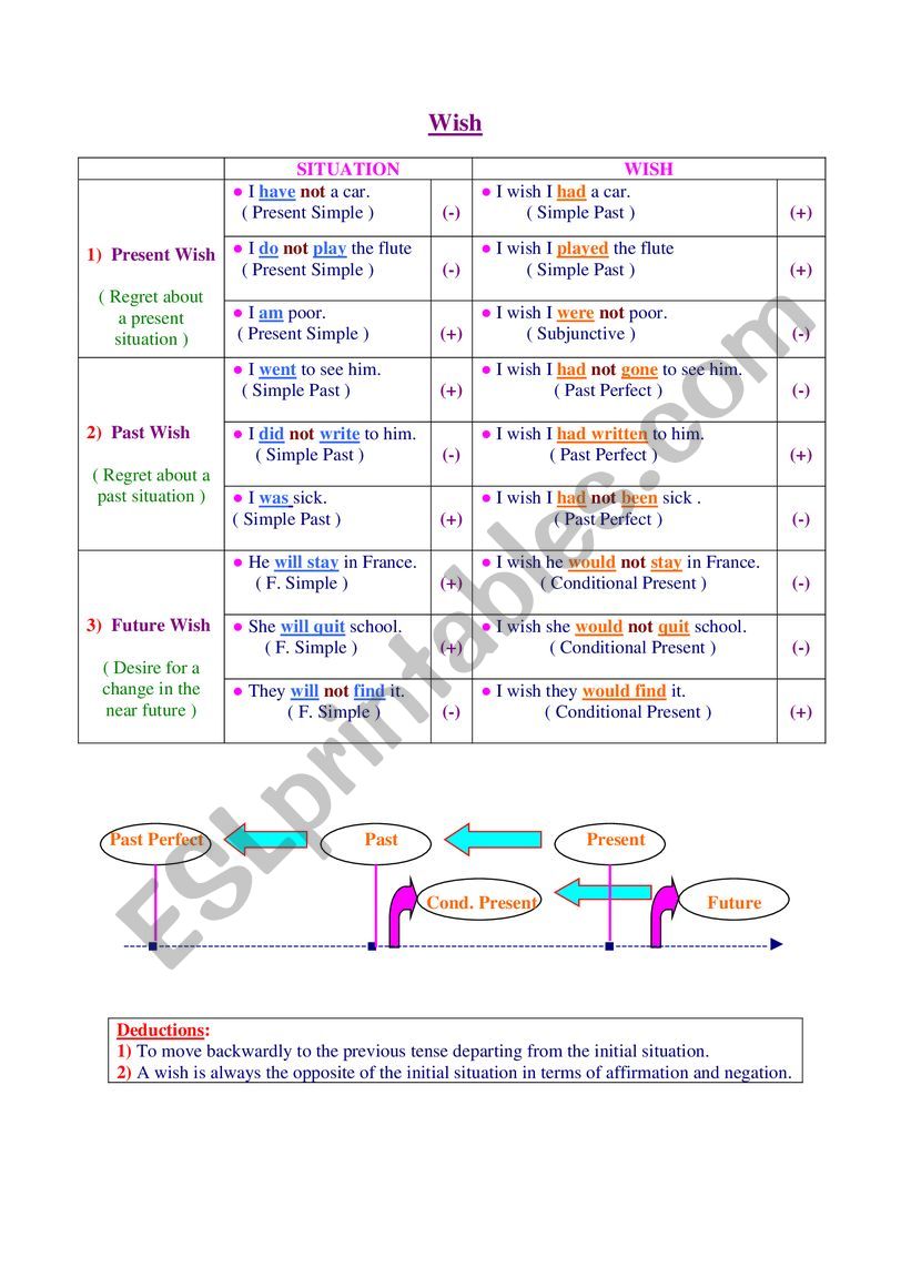 Expressing WISH ( Diagrammes )