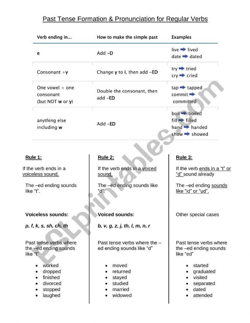 Regular Past Tense Pronunciation