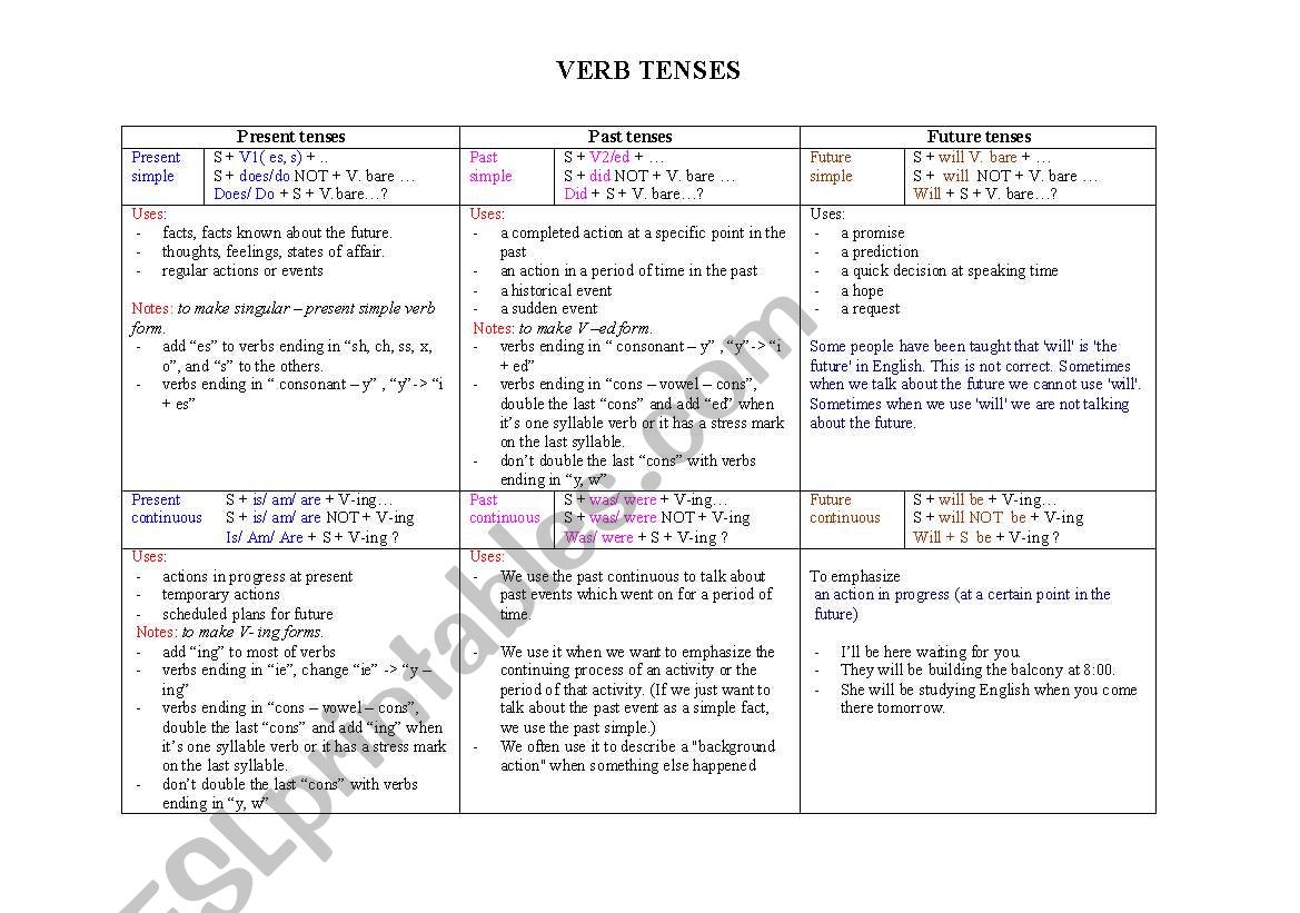 verb tenses - brief review worksheet