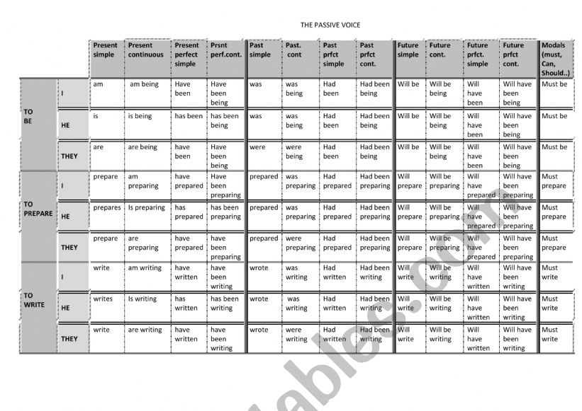 THE PASSIVE VOICE : A HELPING CHART