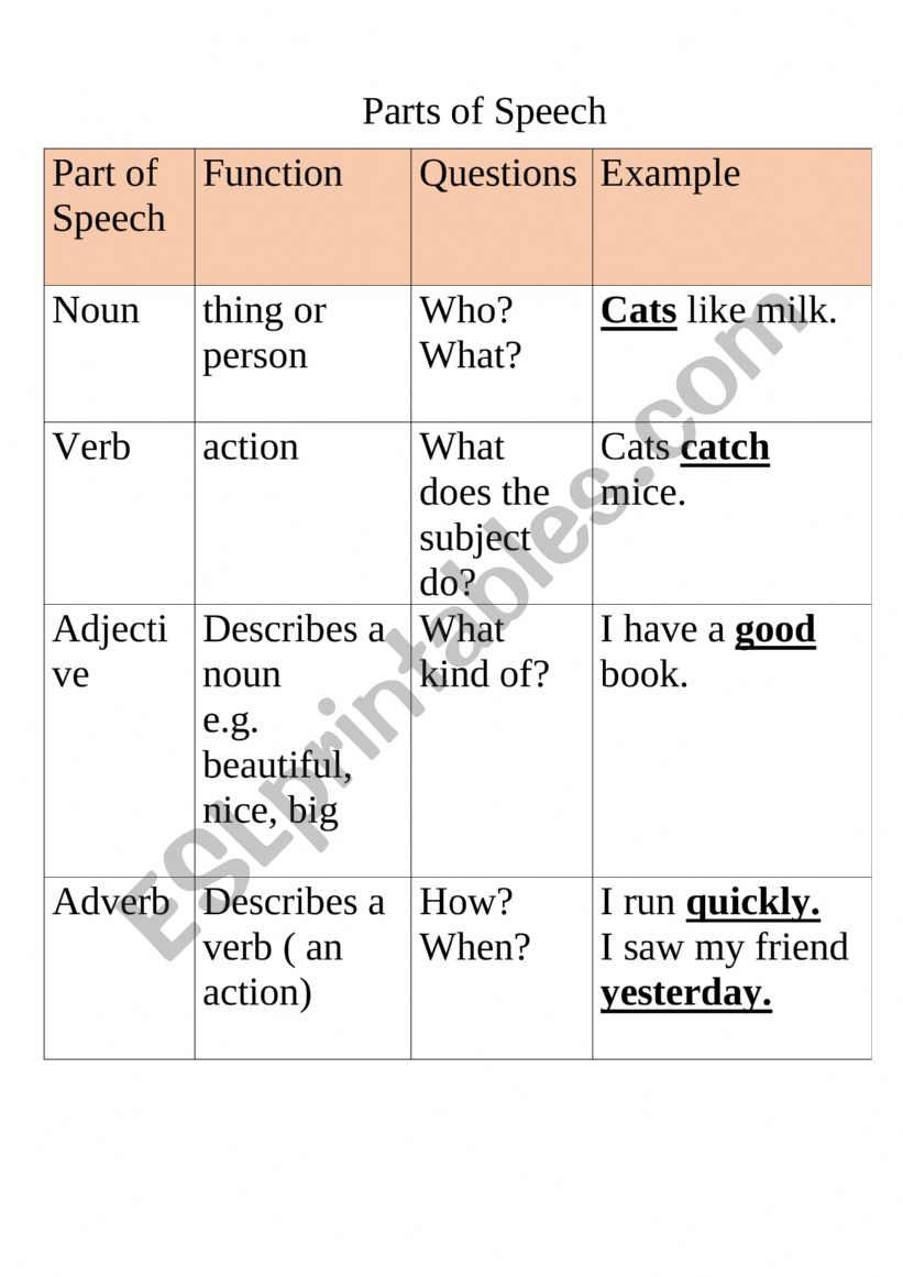 Main Parts of Speech worksheet