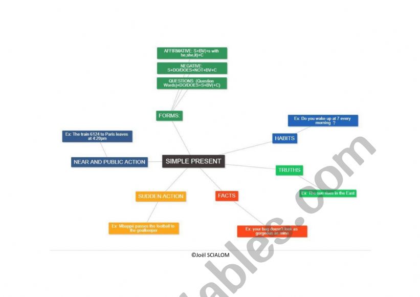 Simple Present mindmap worksheet
