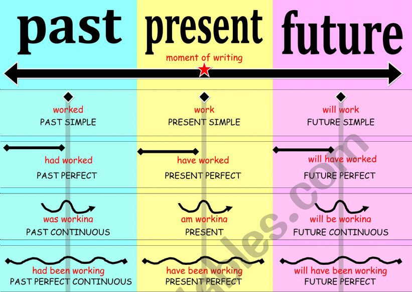 Tenses worksheet