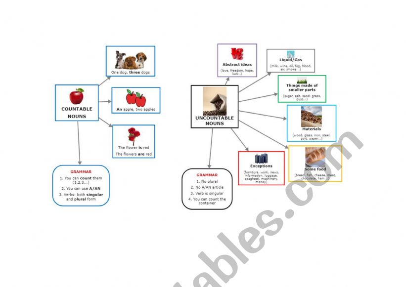 countable - uncountable noun mindmap