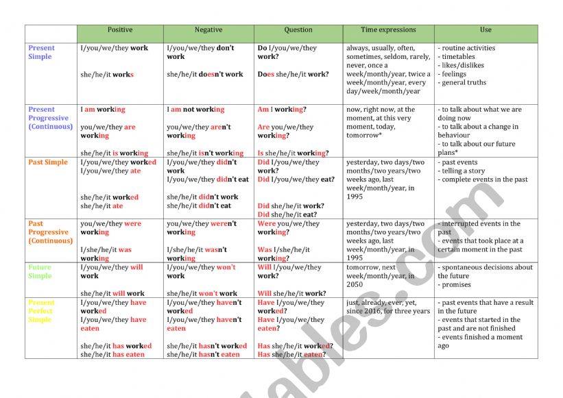 tenses table worksheet