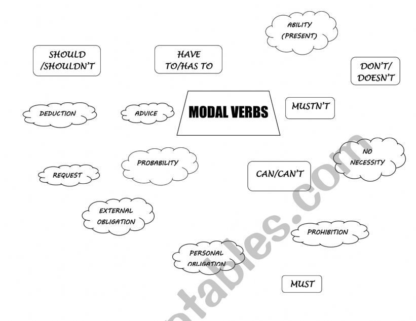 Modal verbs-should,can,must, have to