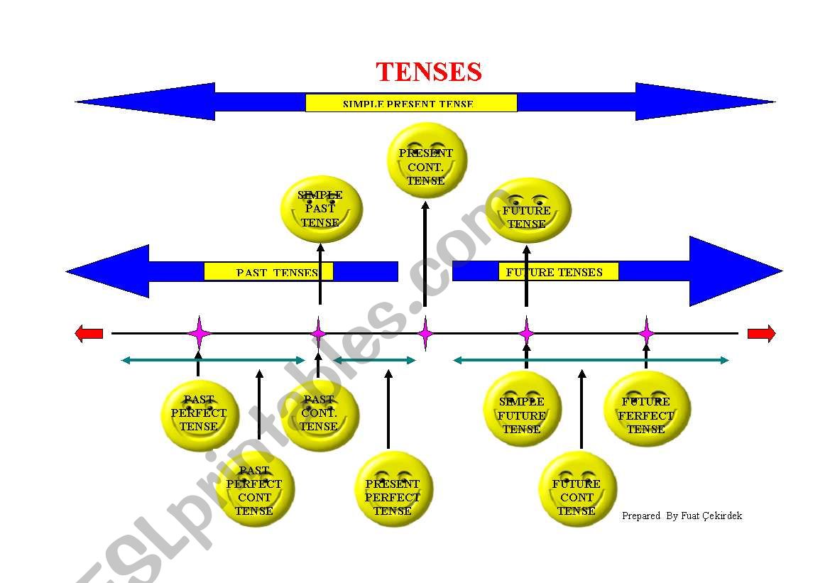 Tense Diagram worksheet