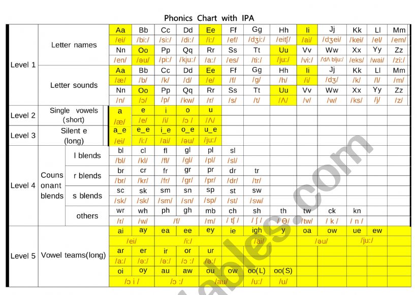 Phonics Chart with IPA worksheet