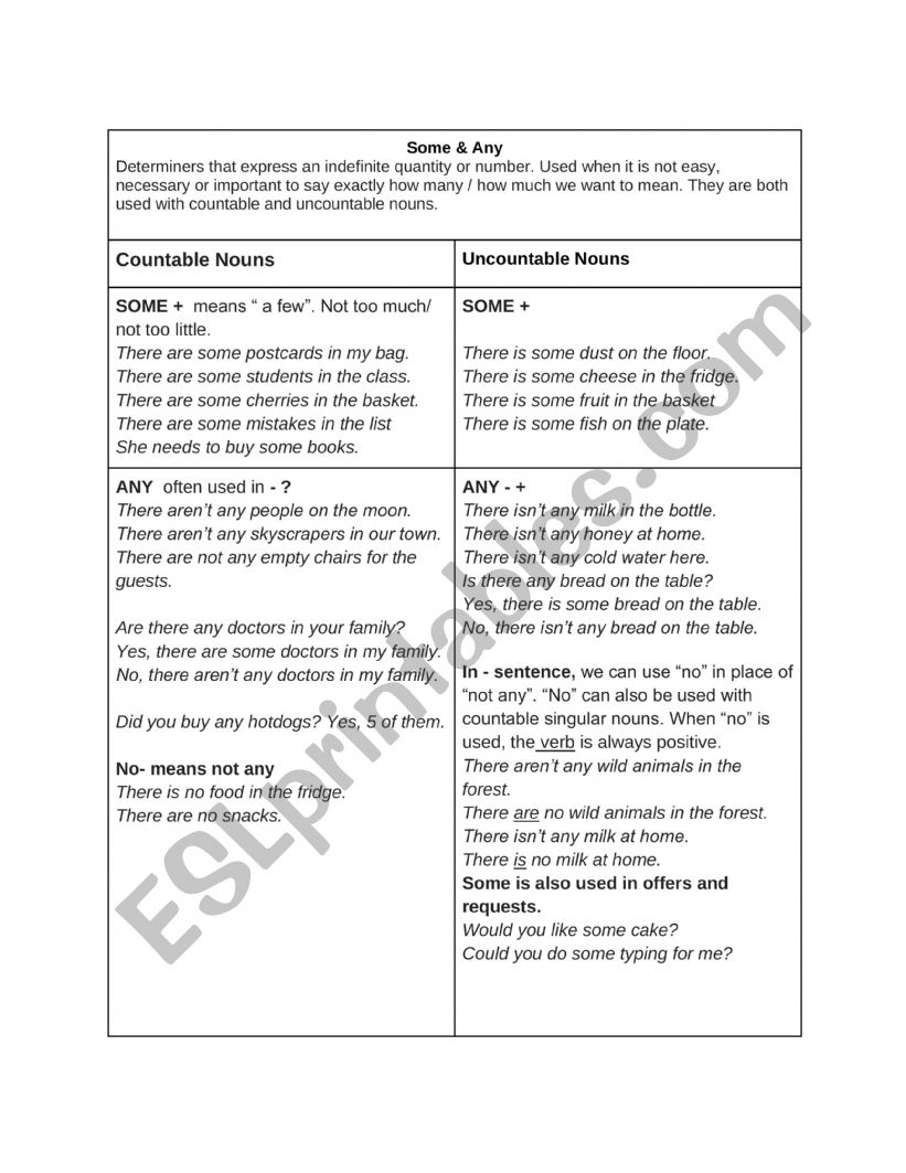Countable and Uncountable Nouns Using Determiners