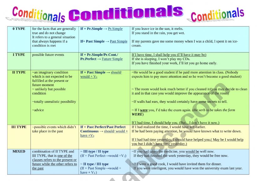 Conditionals (all types) worksheet