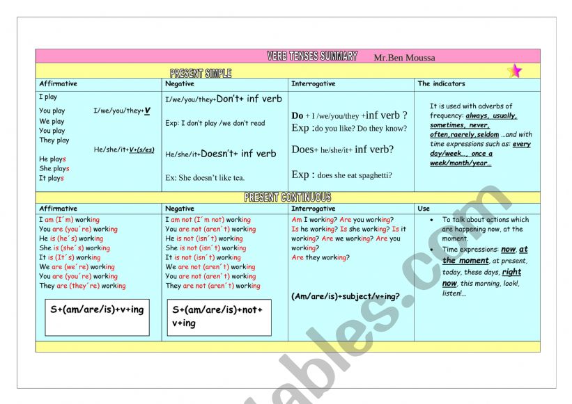 alll tenses Summary worksheet