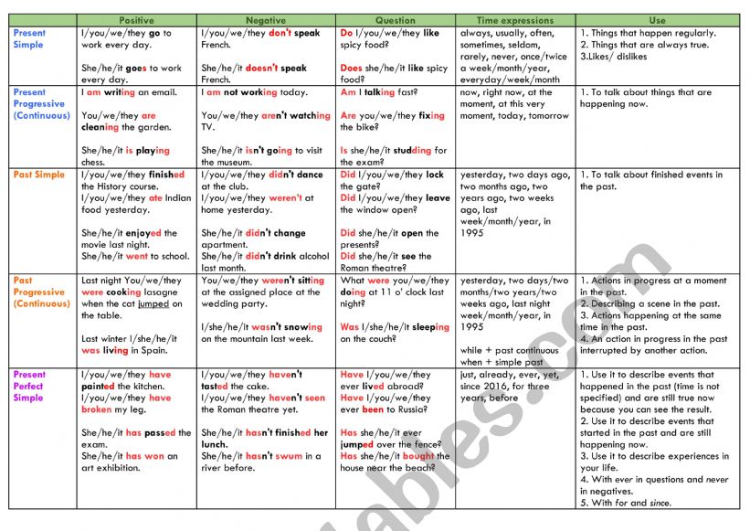Verb Tense Chart worksheet