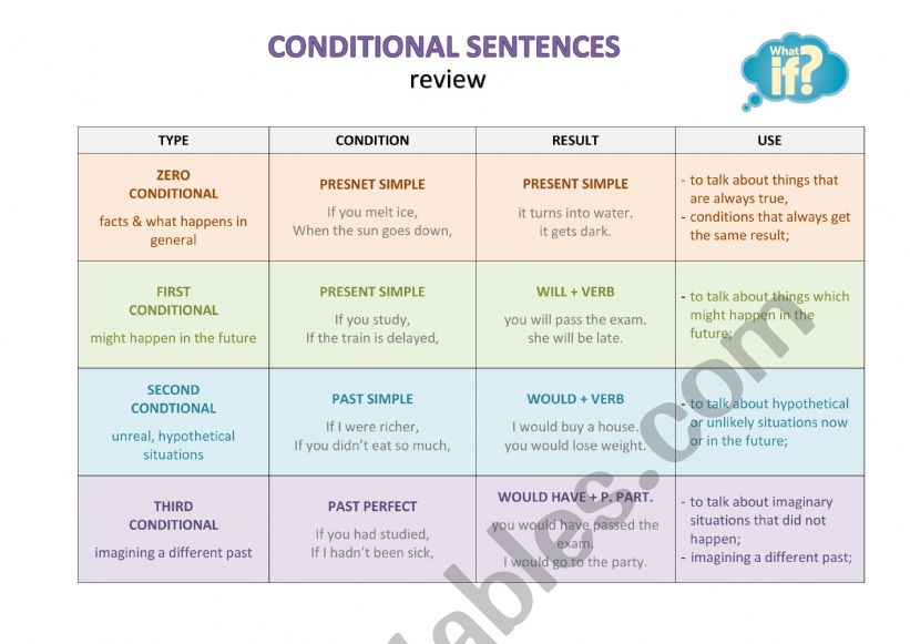 Conditionals Review - handout worksheet