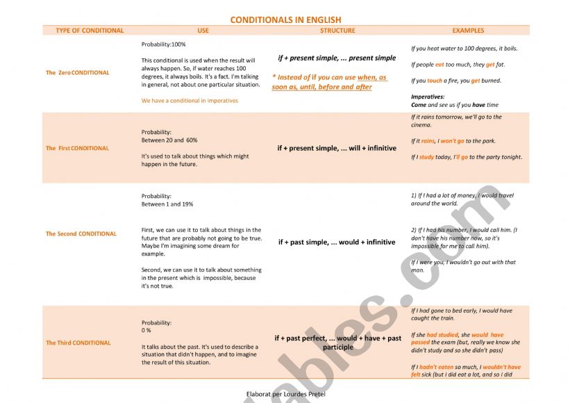 Conditionals summary worksheet
