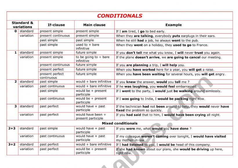 Conditionals worksheet